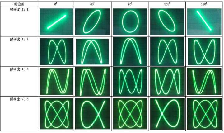 在观察李萨如图形时能否通过调节示波器？