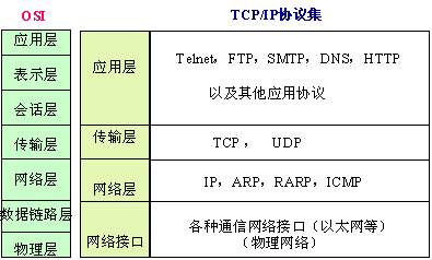 tcp/ip协议属于哪一层协议？