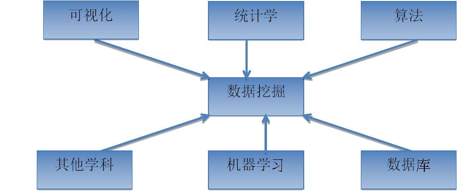 数据挖掘技术包括哪些？