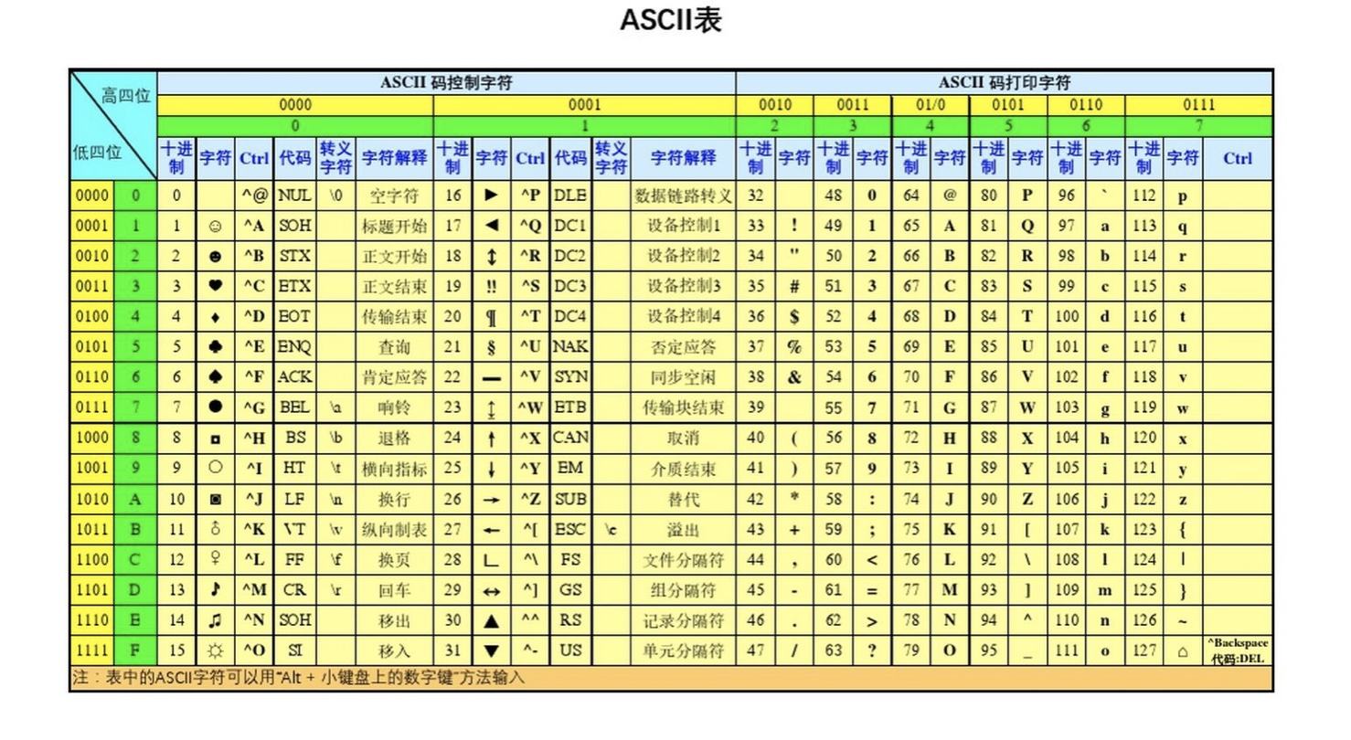 计算机中ascii是什么意思？