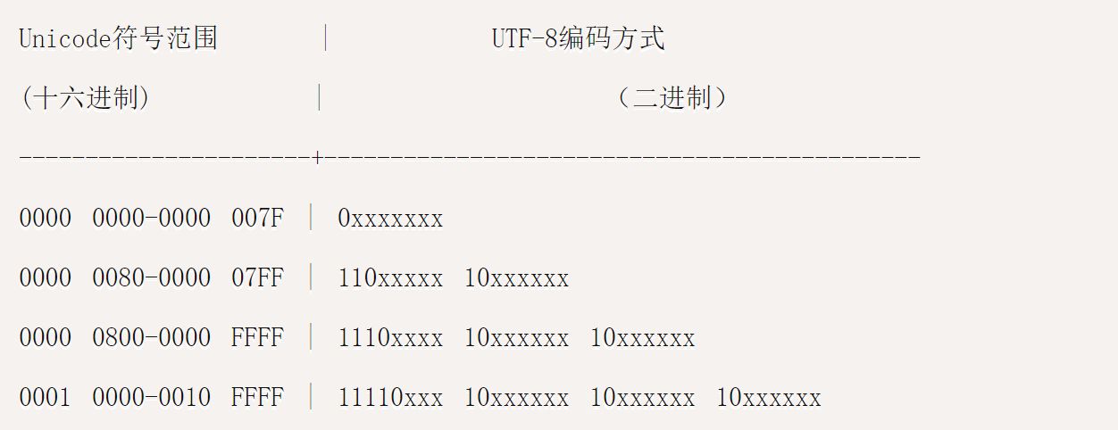 utf-8编码汉字占几个字节？