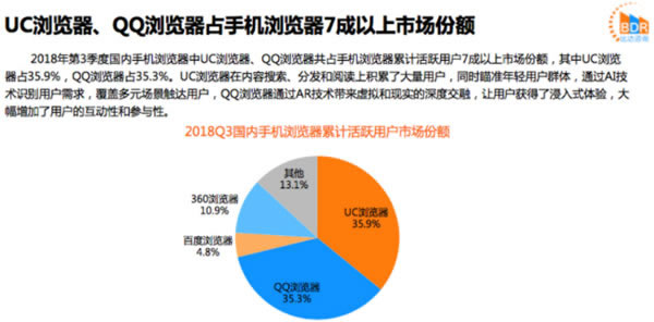 手机浏览器UC、QQ占据市场半壁江山